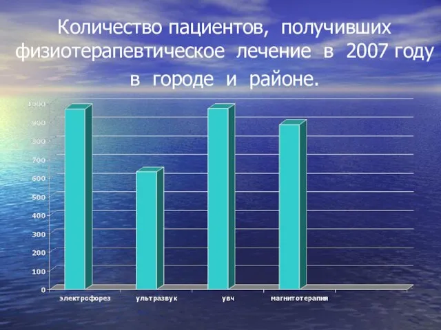 Количество пациентов, получивших физиотерапевтическое лечение в 2007 году в городе и районе.