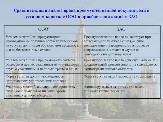 Сравнительный анализ права преимущественной покупки доли в уставном капитале ООО и приобретения акций в ЗАО