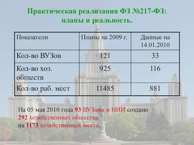 Практическая реализация ФЗ №217-ФЗ: планы и реальность. На 05 мая 2010 года