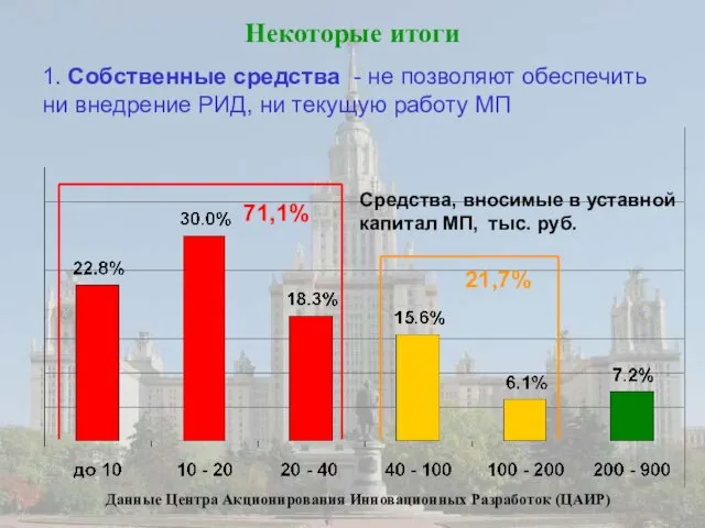 Некоторые итоги 1. Собственные средства - не позволяют обеспечить ни внедрение РИД,