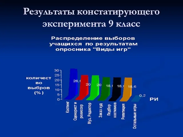 Результаты констатирующего эксперимента 9 класс