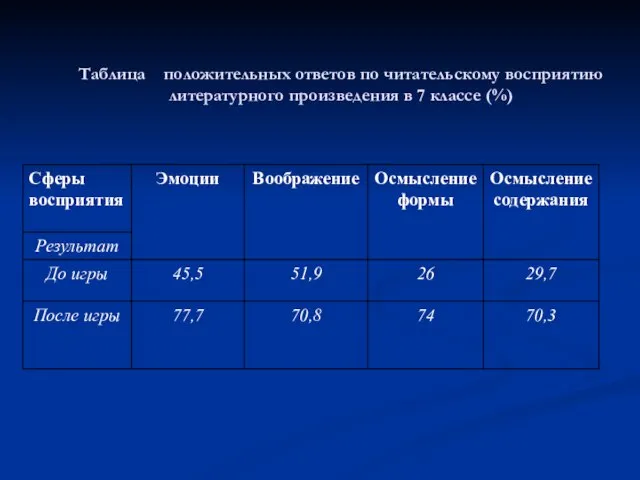 Таблица положительных ответов по читательскому восприятию литературного произведения в 7 классе (%)