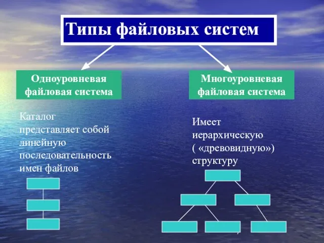 Типы файловых систем Одноуровневая файловая система Многоуровневая файловая система Каталог представляет собой