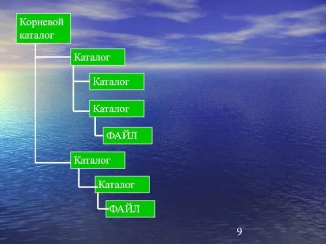 Корневой каталог Каталог Каталог Каталог ФАЙЛ Каталог Каталог ФАЙЛ