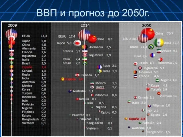 ВВП и прогноз до 2050г.