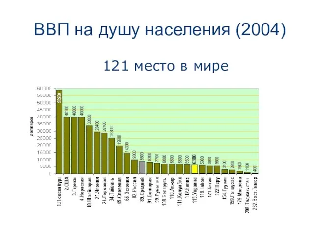 ВВП на душу населения (2004) 121 место в мире