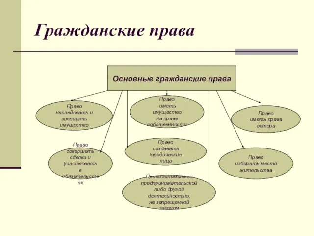 Гражданские права Основные гражданские права Право совершать сделки и участвовать в обязательствах