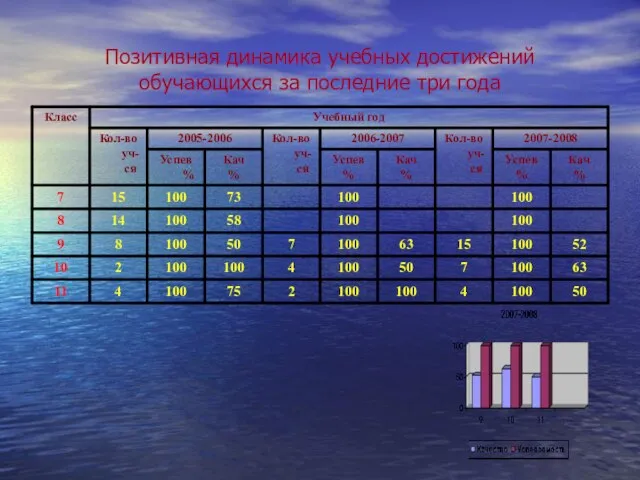 Позитивная динамика учебных достижений обучающихся за последние три года