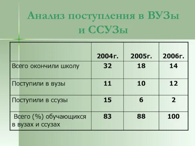 Анализ поступления в ВУЗы и ССУЗы