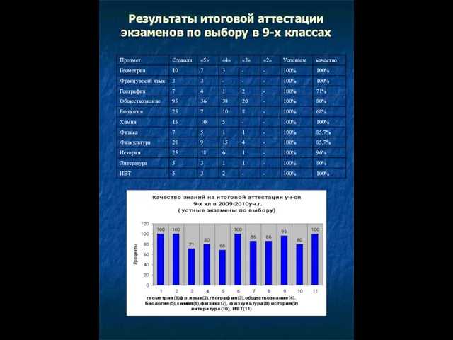 Результаты итоговой аттестации экзаменов по выбору в 9-х классах