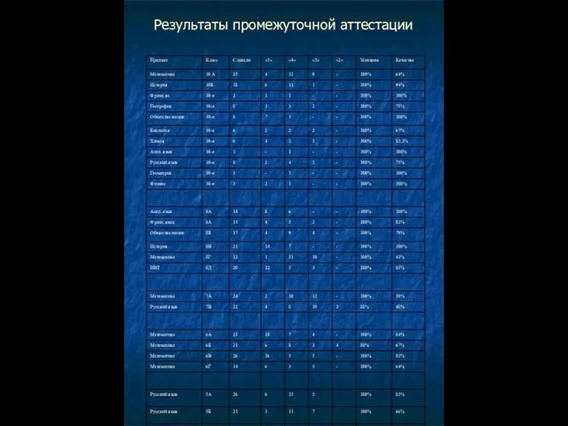 Результаты промежуточной аттестации