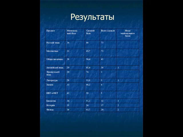 Результаты