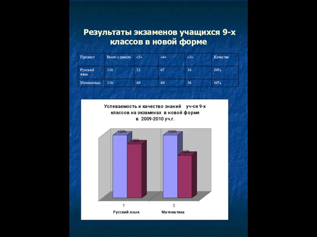 Результаты экзаменов учащихся 9-х классов в новой форме