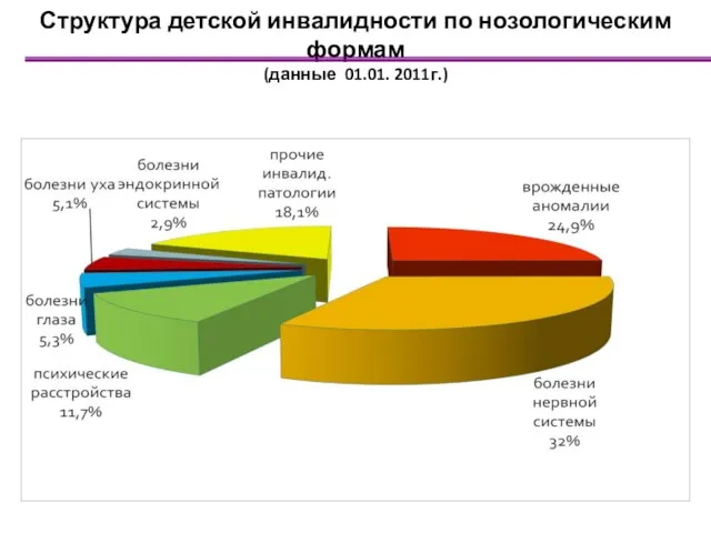 Структура детской инвалидности по нозологическим формам (данные 01.01. 2011г.)