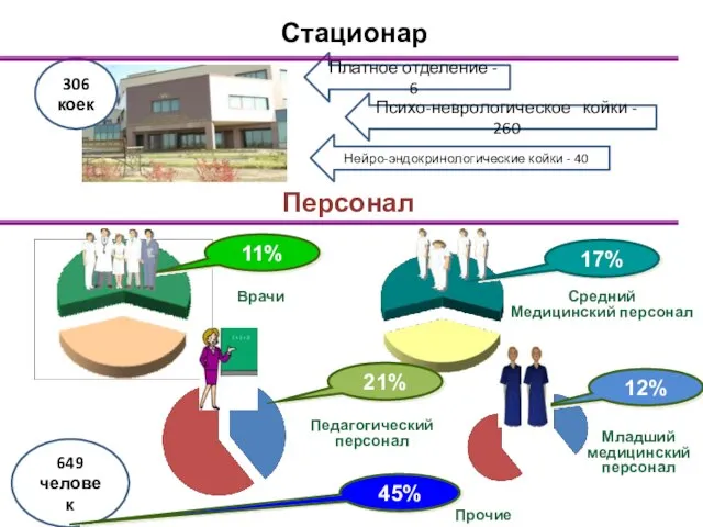 11% 17% Прочие Средний Медицинский персонал Педагогический персонал Платное отделение - 6