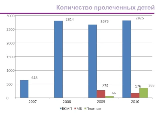 Количество пролеченных детей