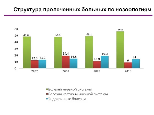 Структура пролеченных больных по нозоологиям