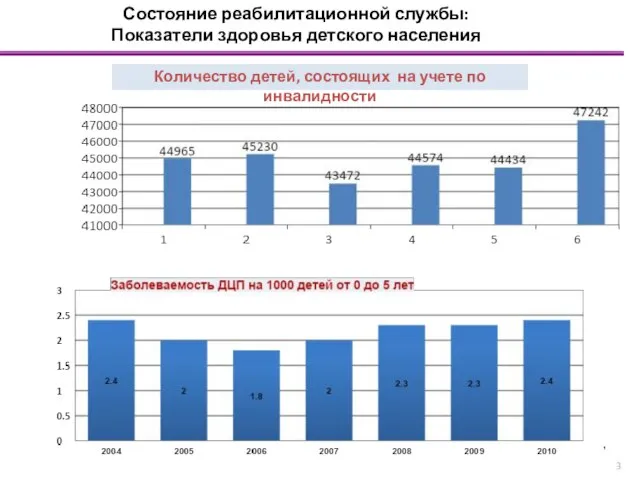 , Состояние реабилитационной службы: Показатели здоровья детского населения Количество детей, состоящих на учете по инвалидности