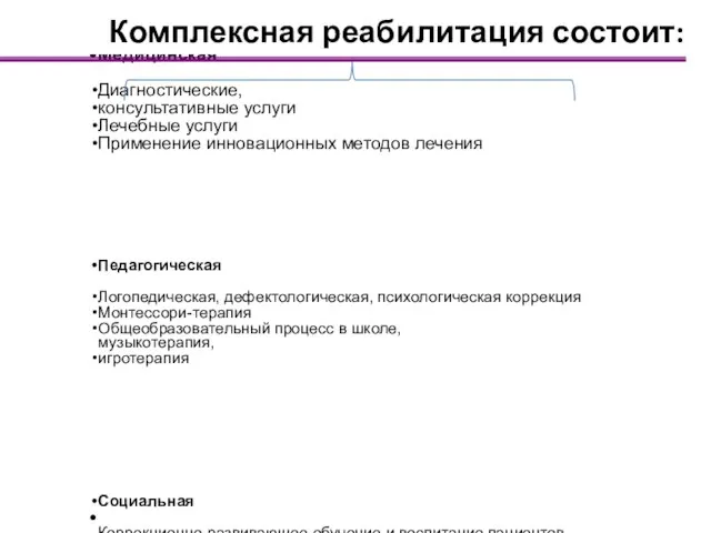 Медицинская Диагностические, консультативные услуги Лечебные услуги Применение инновационных методов лечения Педагогическая Логопедическая,