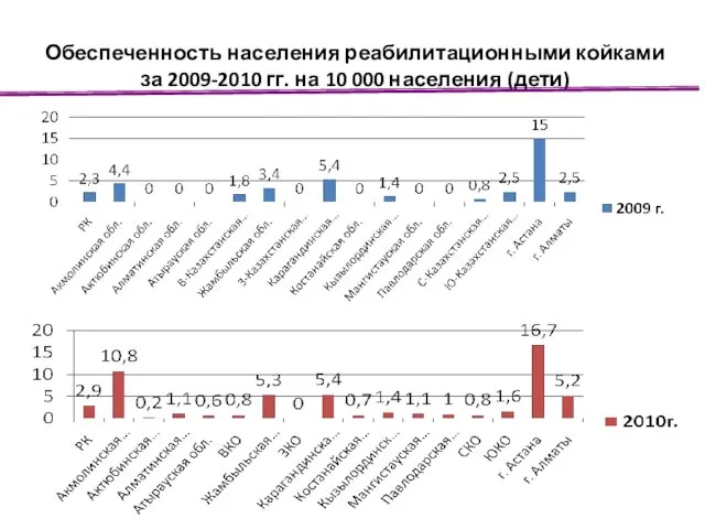 Обеспеченность населения реабилитационными койками за 2009-2010 гг. на 10 000 населения (дети)