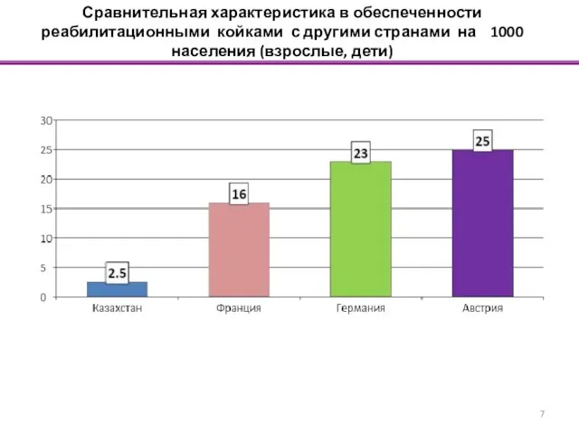 Сравнительная характеристика в обеспеченности реабилитационными койками с другими странами на 1000 населения (взрослые, дети)