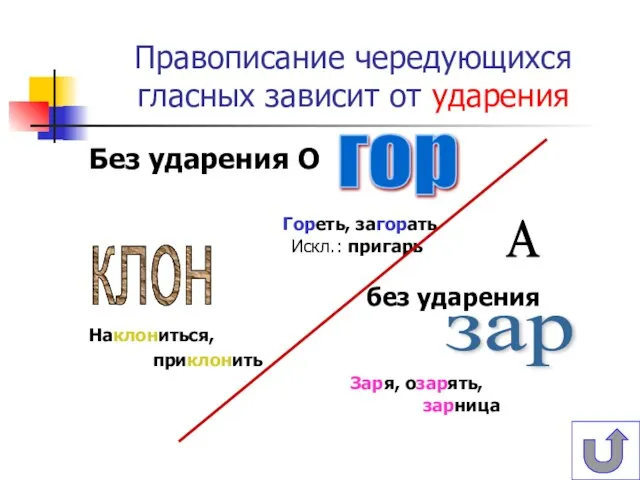 Правописание чередующихся гласных зависит от ударения Без ударения О Гореть, загорать Искл.: