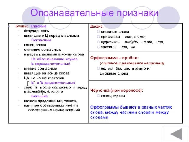 Чёрточка (при переносе): конец строки Орфограммы бывают в разных частях слова, между