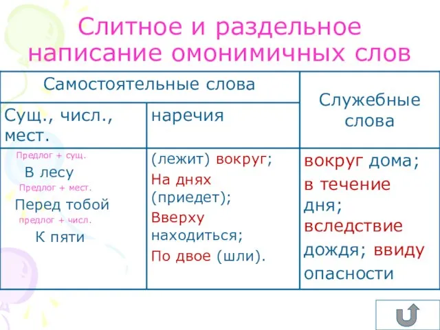 Слитное и раздельное написание омонимичных слов