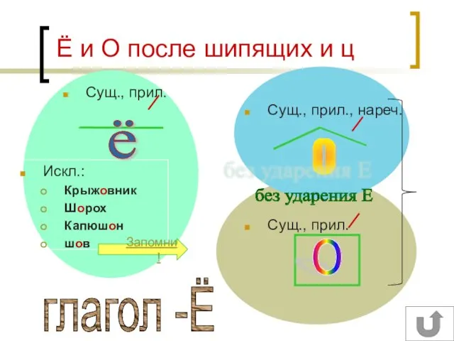 Ё и О после шипящих и ц Сущ., прил. Сущ., прил., нареч.