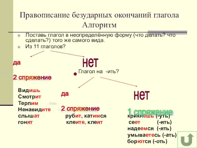 Правописание безударных окончаний глагола Алгоритм Поставь глагол в неопределённую форму (что делать?