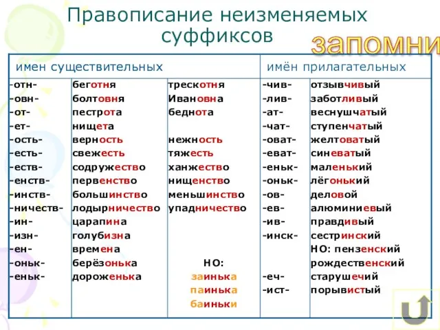 запомни Правописание неизменяемых суффиксов имен существительных имен существительных