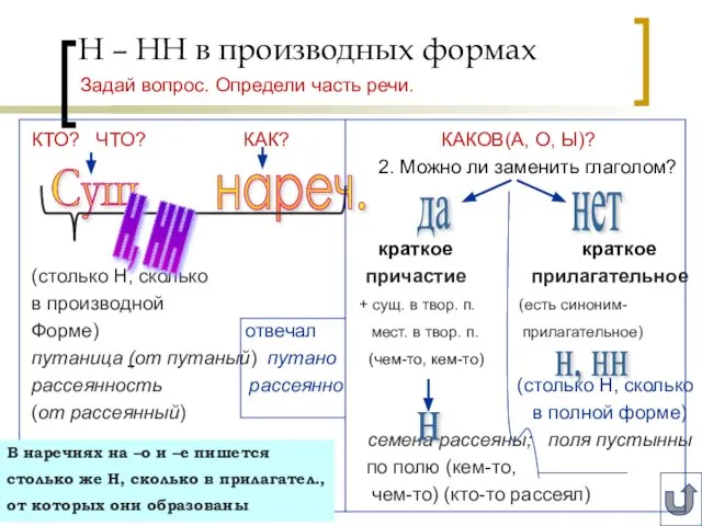 Н – НН в производных формах Задай вопрос. Определи часть речи. КТО?