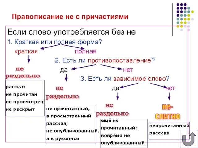 Правописание не с причастиями Если слово употребляется без не 1. Краткая или