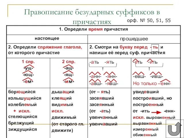 Правописание безударных суффиксов в причастиях орф. № 50, 51, 55