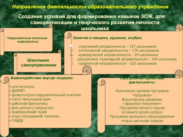 Направления деятельности образовательного учреждения Создание условий для формирования навыков ЗОЖ, для самореализации