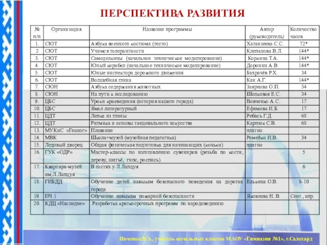 ПЕРСПЕКТИВА РАЗВИТИЯ Ивченко В.А., учитель начальных классов МАОУ «Гимназия №1», г.Салехард