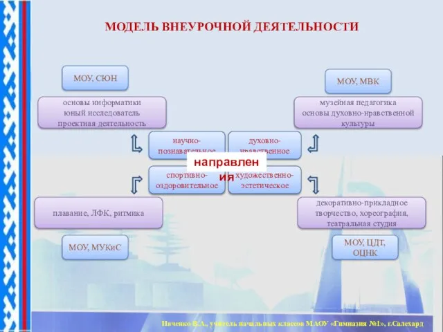 МОДЕЛЬ ВНЕУРОЧНОЙ ДЕЯТЕЛЬНОСТИ научно-познавательное спортивно-оздоровительное художественно-эстетическое духовно-нравственное направления основы информатики юный исследователь