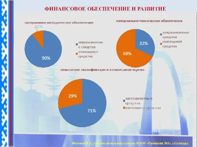 ФИНАНСОВОЕ ОБЕСПЕЧЕНИЕ И РАЗВИТИЕ Ивченко В.А., учитель начальных классов МАОУ «Гимназия №1», г.Салехард