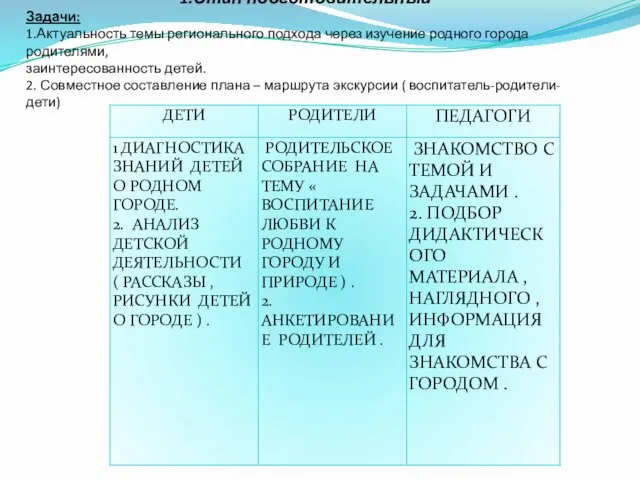 1.Этап подготовительный Задачи: 1.Актуальность темы регионального подхода через изучение родного города родителями,