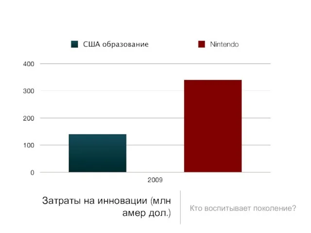 Затраты на инновации (млн амер дол.) Кто воспитывает поколение?