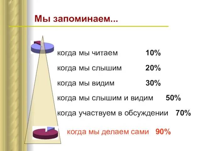 когда мы читаем 10% когда мы слышим 20% когда мы видим 30%