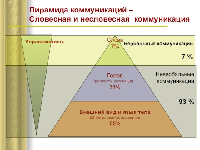 Пирамида коммуникаций – Словесная и несловесная коммуникация Невербальные коммуникации 93 % Вербальные коммуникации 7 %