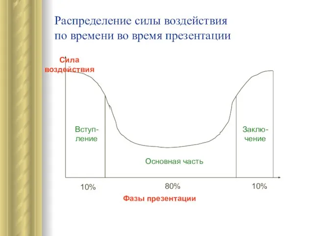 Распределение силы воздействия по времени во время презентации Сила воздействия Фазы презентации