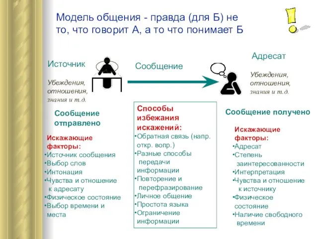 Модель общения - правда (для Б) не то, что говорит А, а