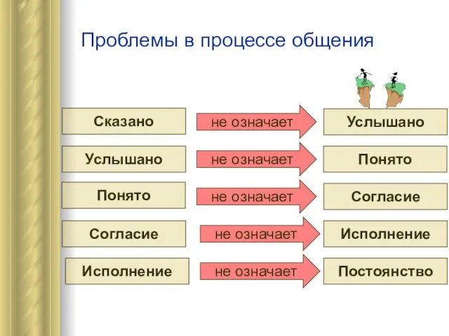 Проблемы в процессе общения Сказано Услышано Понято Согласие Исполнение Услышано Понято Согласие