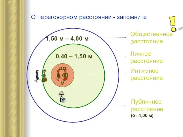 О переговорном расстоянии - запомните до 0,40 м 0,40 – 1,50 м