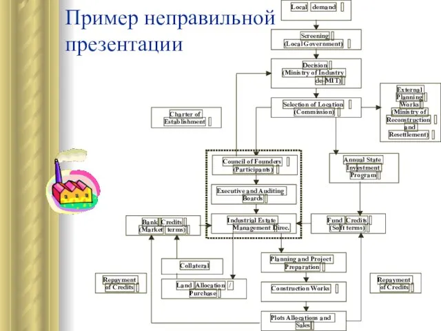 Пример неправильной презентации and Tra