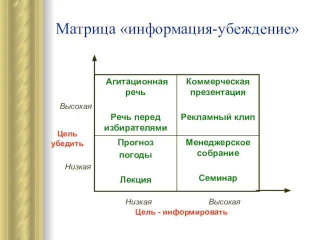 Матрица «информация-убеждение» Цель убедить Высокая Низкая Цель - информировать Низкая Высокая