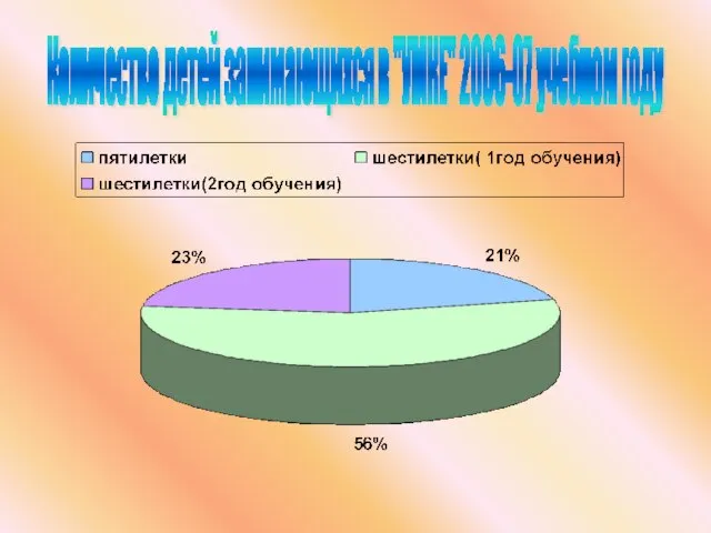 Количество детей занимающихся в "УМКЕ" 2006-07 учебном году