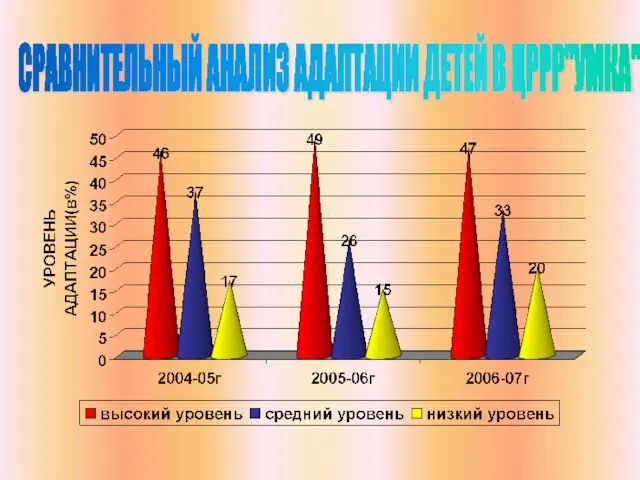 СРАВНИТЕЛЬНЫЙ АНАЛИЗ АДАПТАЦИИ ДЕТЕЙ В ЦРРР"УМКА"